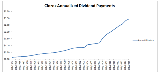 Nasdaq Dividend Achievers: Clorox (NYSE:CLX) | Seeking Alpha