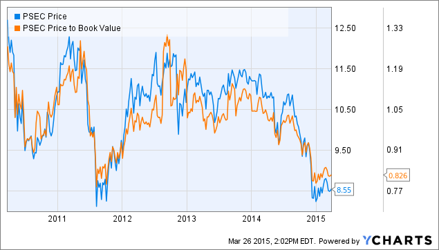 Prospect Capital: Have We Already Seen The Bottom? (NASDAQ:PSEC ...