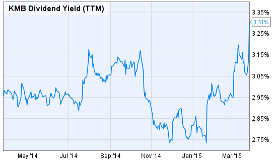 Nasdaq Dividend Achievers: Kimberly-Clark (NYSE:KMB) | Seeking Alpha