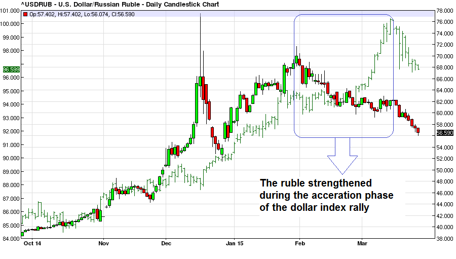 Отложенный рубль. Dollar vs ruble. Ruble to USD. Dollar to ruble. Dollar to ruble Chart.