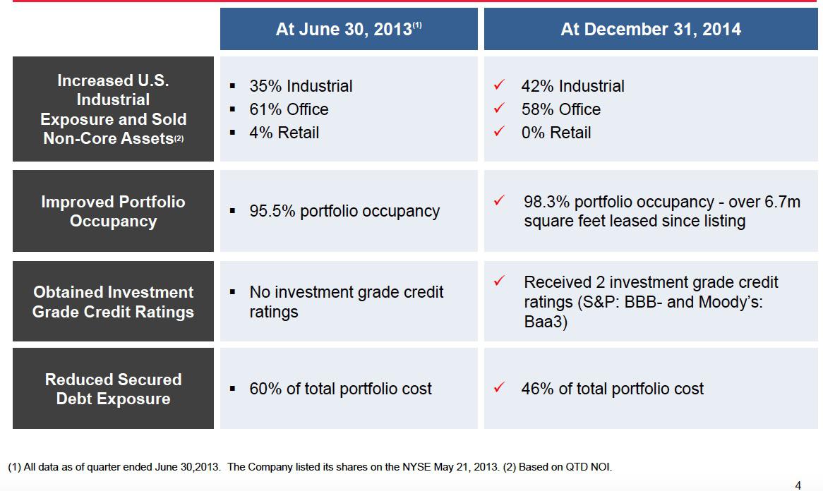 Reit Basket Strategy Added 100 Chambers Street Properties Shares At $7. 