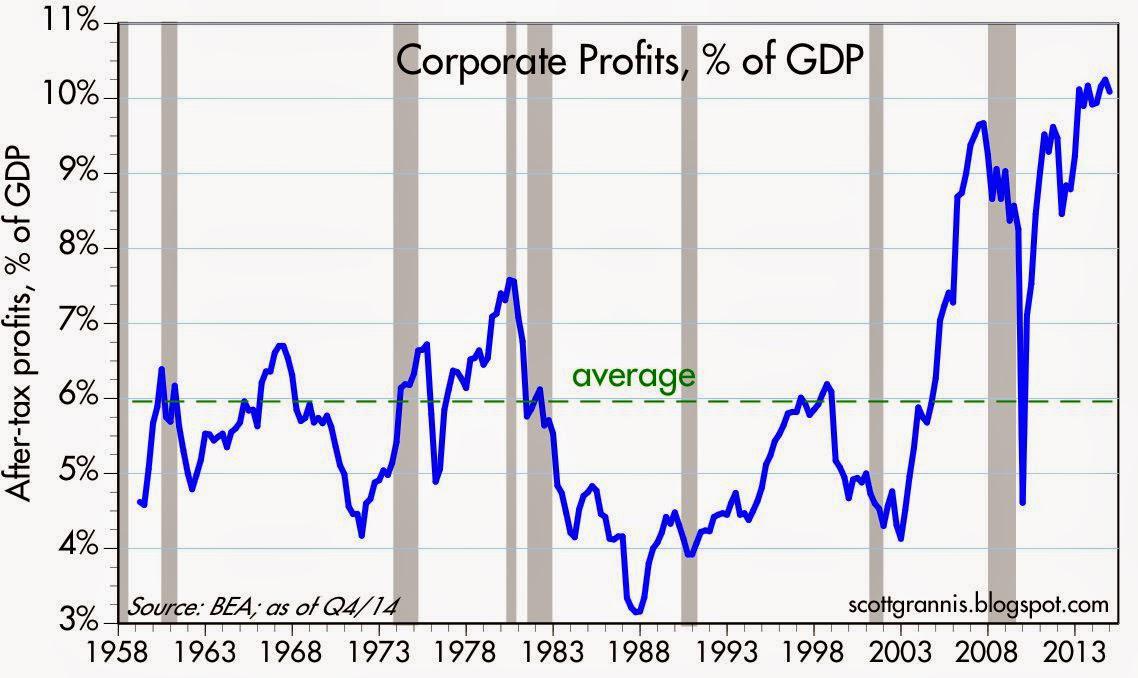 Corporate Profits Are Still Very Impressive Seeking Alpha