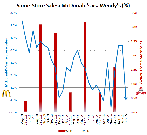 Wendy S Sales Chart