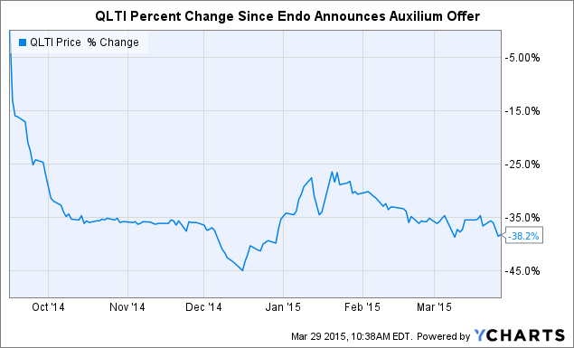 auxl historic stock price