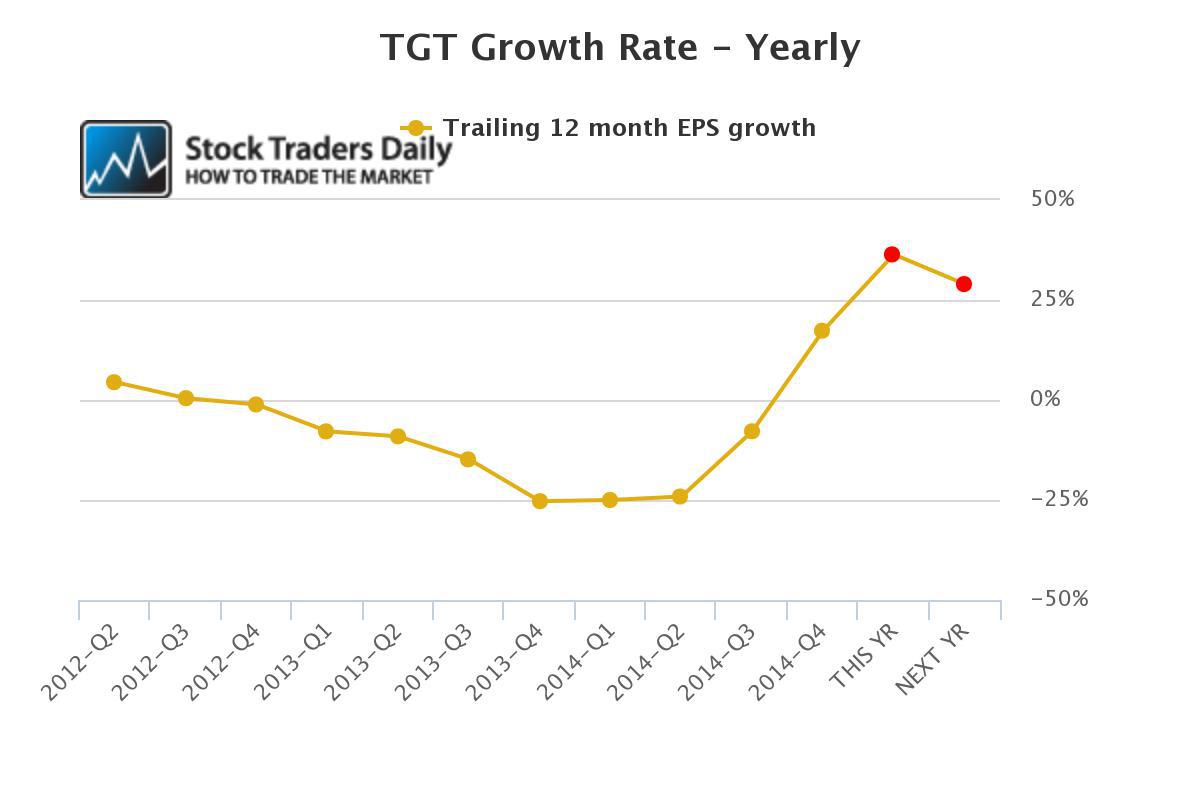 Target Growth Chart