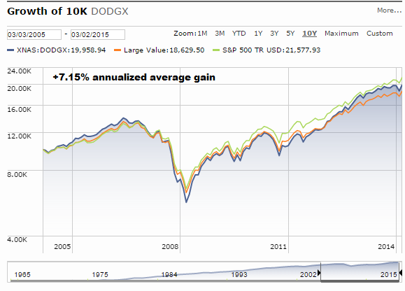 Cox Stock Chart