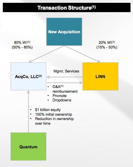 Linn Energy: About The Latest Private Equity Deal (NYSE:ROAN) | Seeking