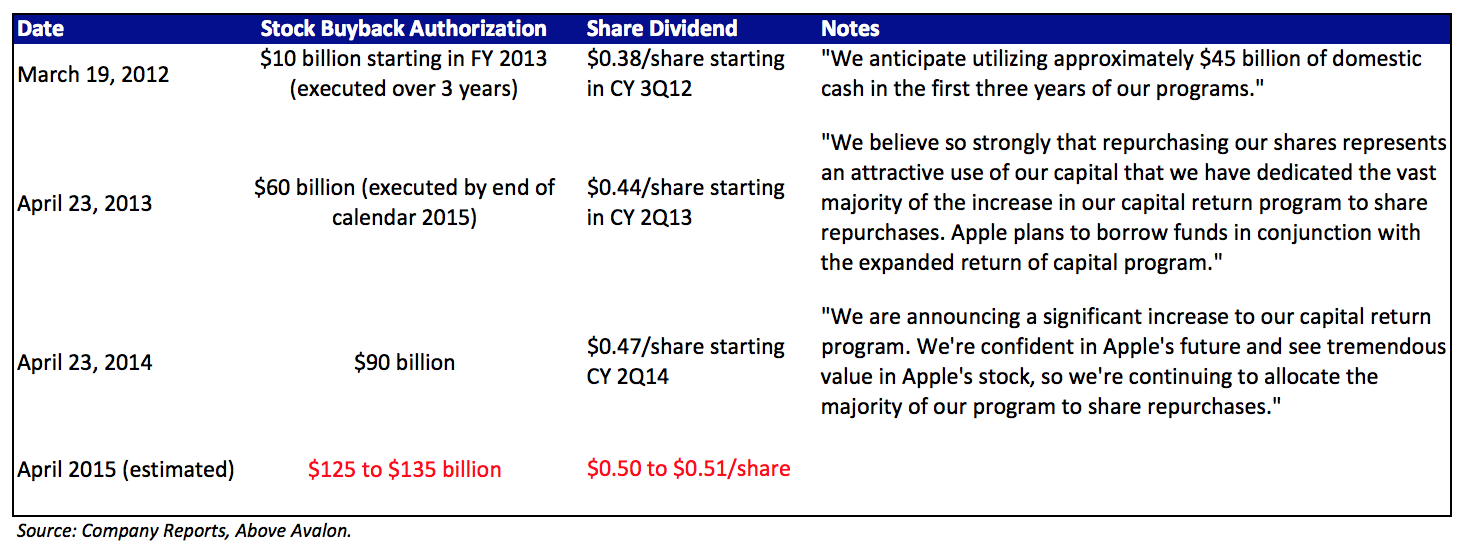 Setting The Stage For A Larger Apple Share Buyback Program (NASDAQAAPL