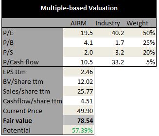 Air Methods: An Impressive Growth Stock (NASDAQ:AIRM-DEFUNCT-9914 ...