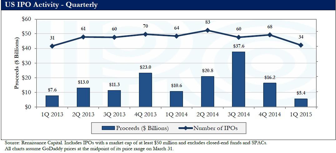 Renaissance capital exploring the disappearing technology ipo