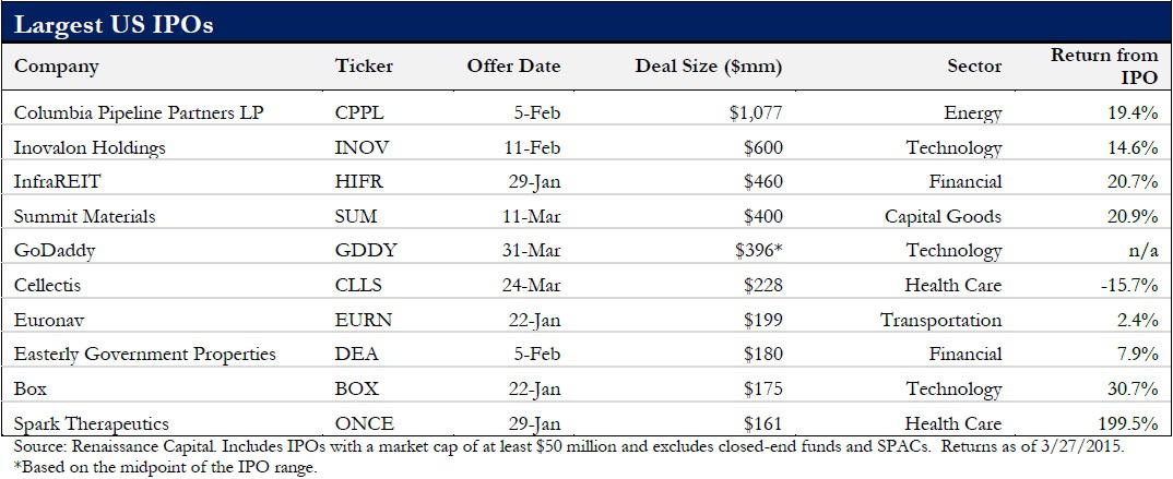 Renaissance ipo investment products reviews