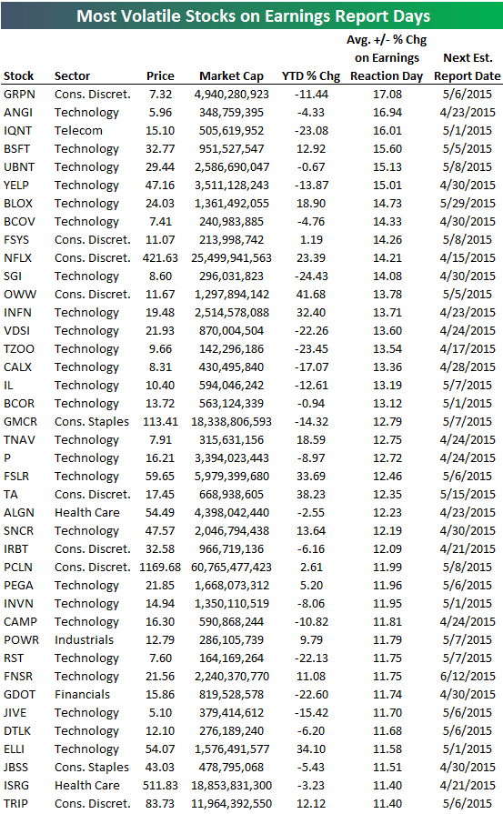 The Most Volatile Stocks On Earnings Seeking Alpha