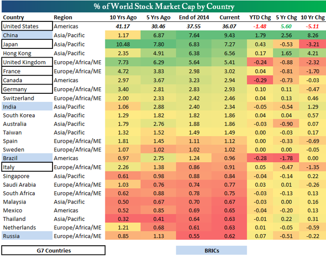 Which Countries Control The Global Stock Market? | Seeking Alpha