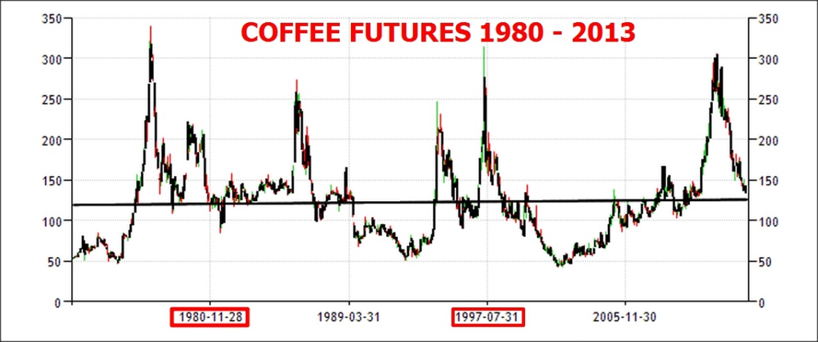 Coffee Futures Chart