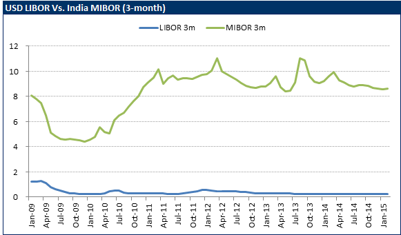 Mibor Rate Chart
