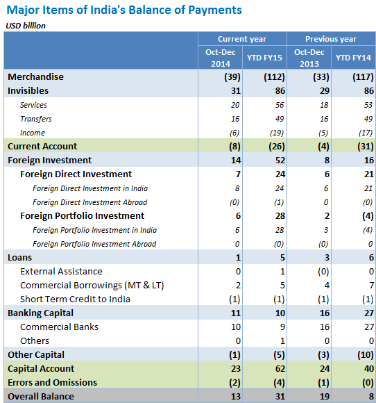 India Records BoP Surplus Of $13 Billion In Oct-Dec, Might See Current ...