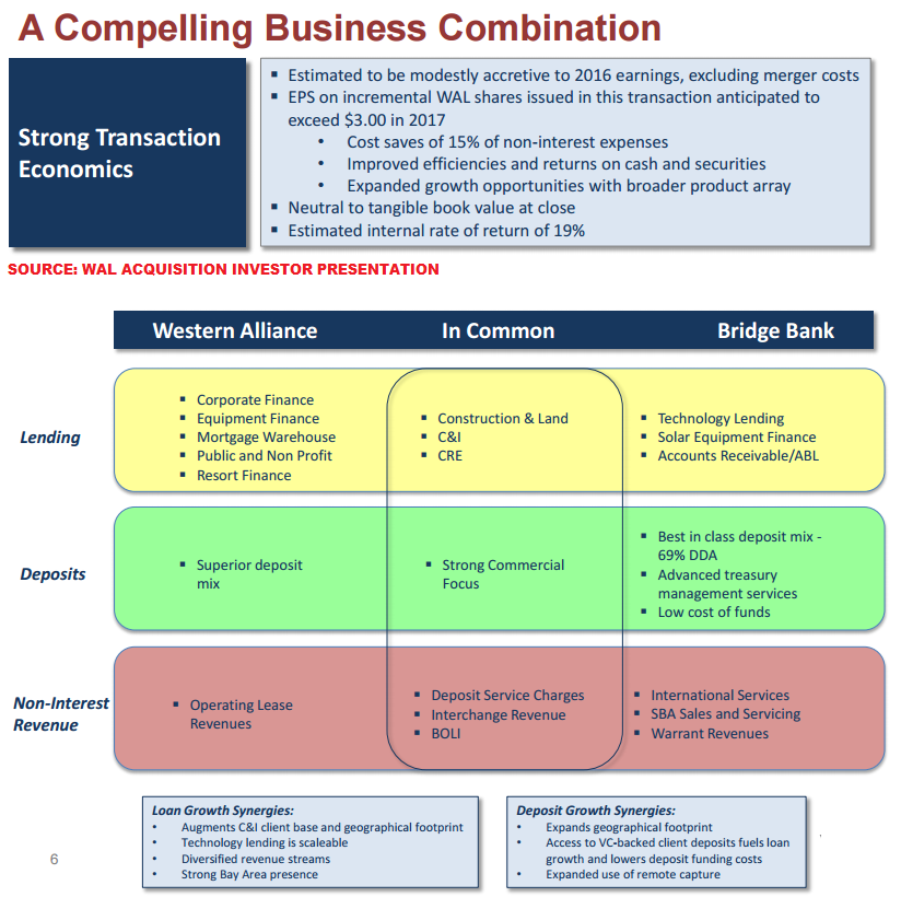 Western Alliance Bancorporation's Bridge Capital Holdings Acquisition Materially Moves The Bull