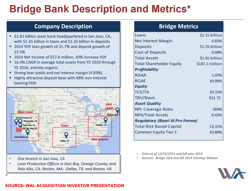 Western Alliance Bancorporation's Bridge Capital Holdings Acquisition Materially Moves The Bull