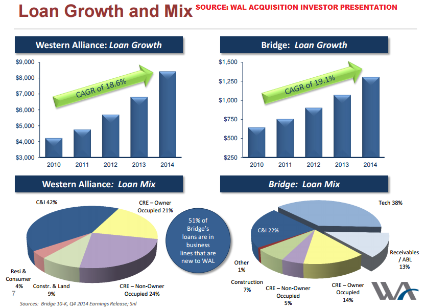Western Alliance Bancorporation's Bridge Capital Holdings Acquisition Materially Moves The Bull