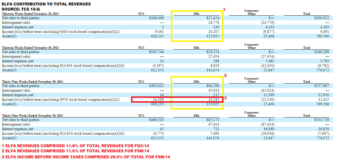 The Container Store Elfa Sales To Crush Quarter, Get Short Immediately