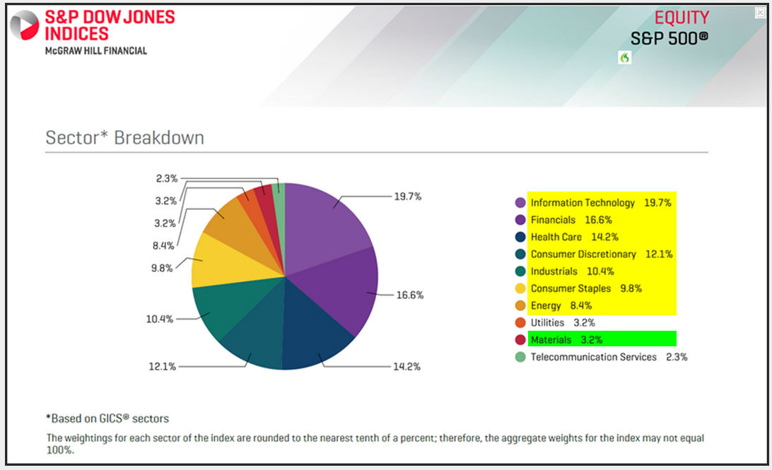Retired Investors Beware The Materials Sector Of The S&P 500 Part 9