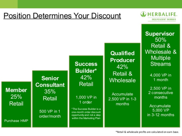 Herbalife Level Chart