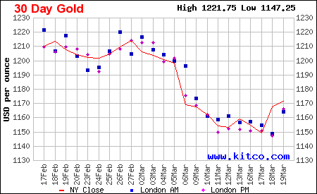 Kitco 30 Day Gold Chart