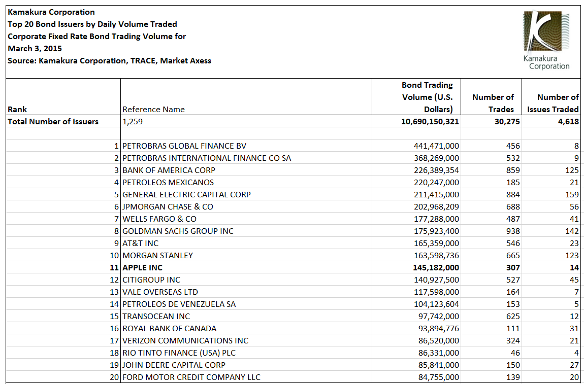 apple inc bond rating