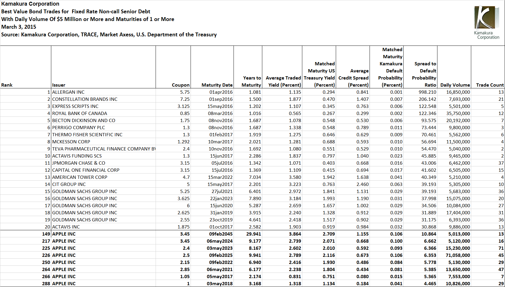 Apple Bonds How Much For The World's No. 1 Brand? Apple Inc. (NASDAQ