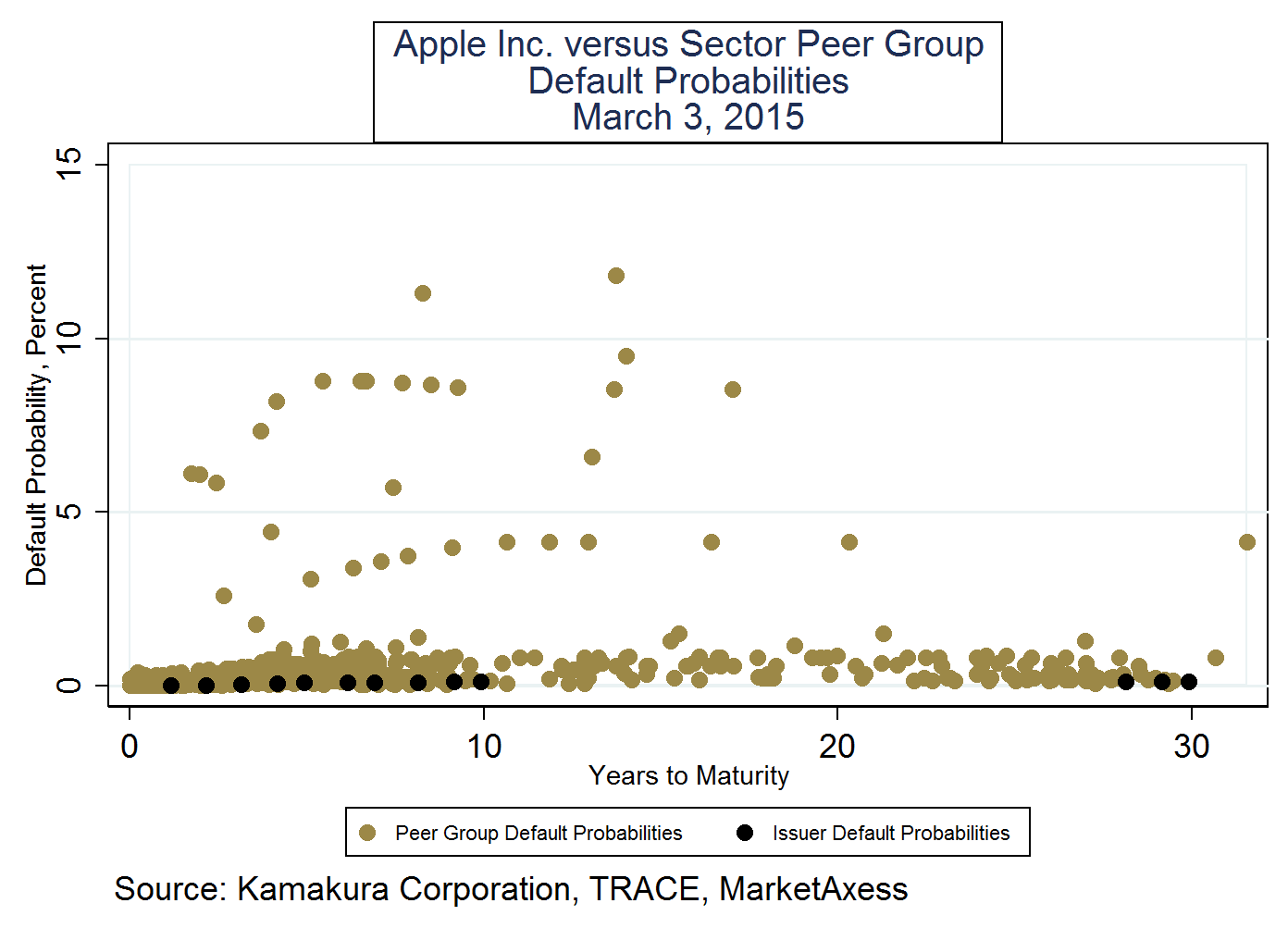 apple inc bond rating