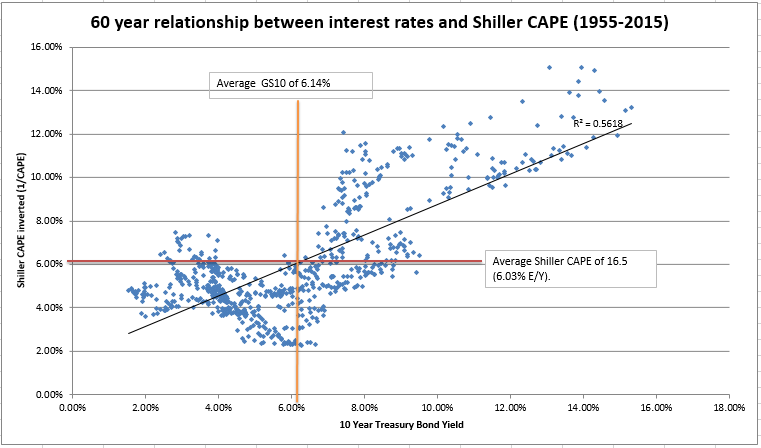 Predicting Future Equity Returns, Plus A Longer Duration Shiller CAPE ...