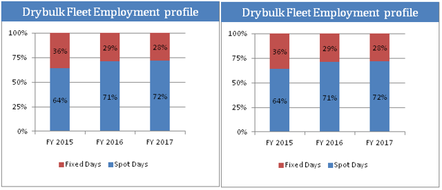 dryships writedown 2015