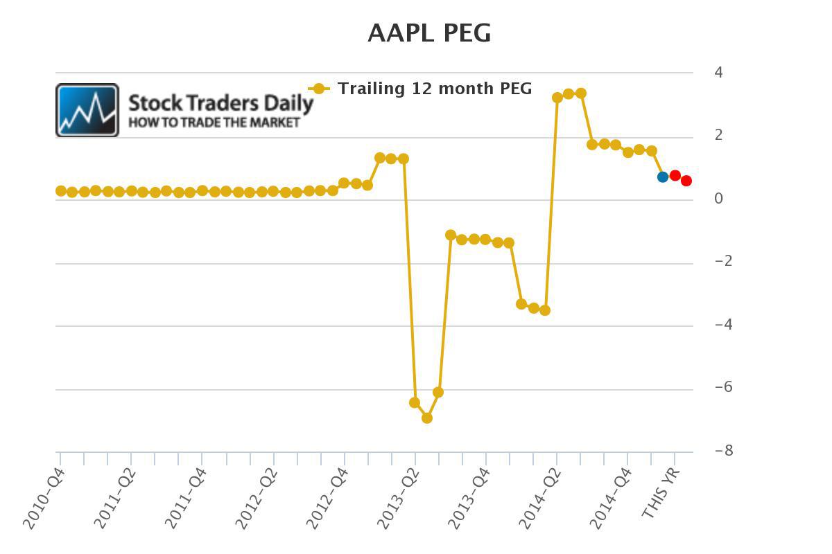Apple Improves Valuation For The Dow Jones Industrial Average (NASDAQ