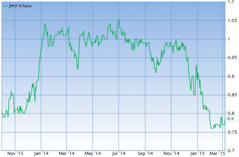 Javelin Mortgage Facing Tough Future Unless Portfolio Composition