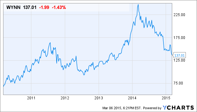 ModernGraham Quarterly Valuation Of Wynn Resorts Limited (NASDAQ:WYNN ...