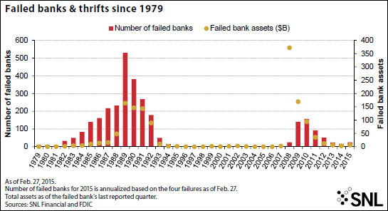 Failed Banks Class Of 2015 Christopher Menkin Seeking Alpha