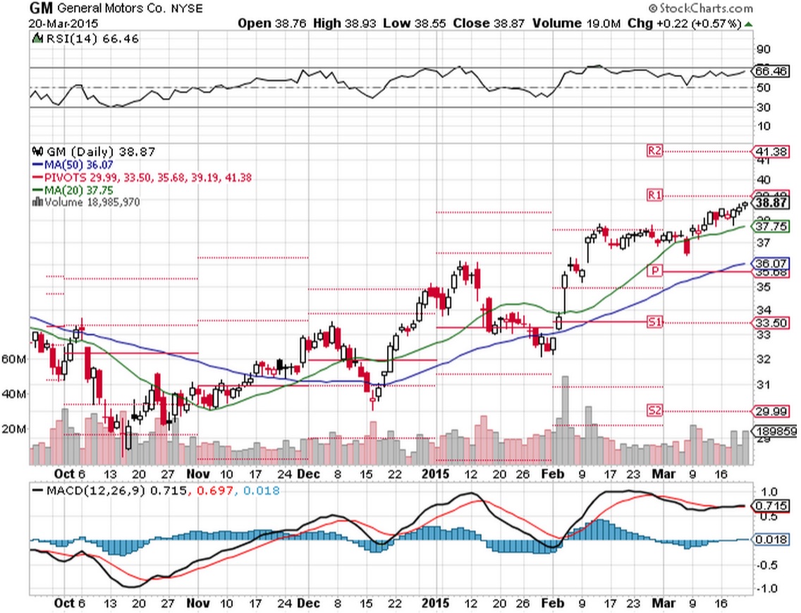 Is General Motors' Stock Price Going To Hit A Hairpin Turn? (NYSEGM