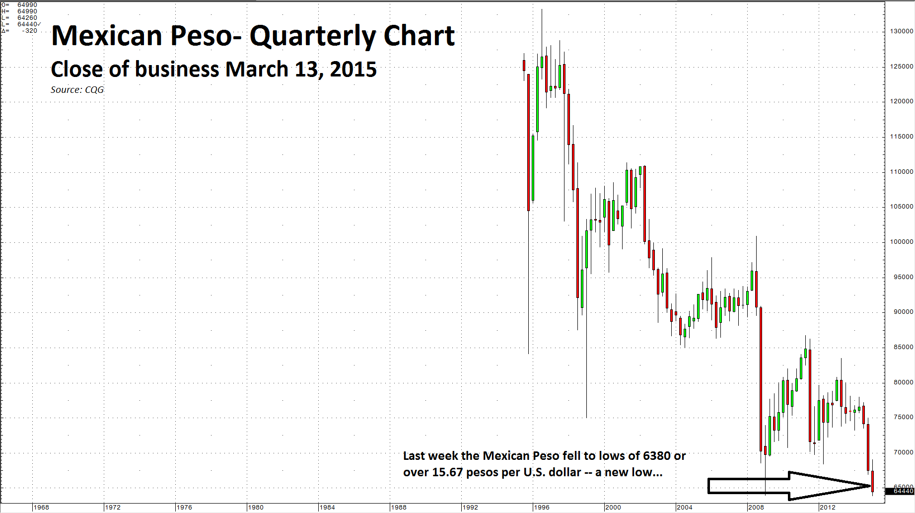 The Mexican Peso An Oil Hedge Bought Some Ility But That Is The Action In Peso Last Week Brought Currency To A New Low Against Dollar Long Term Quarterly Chart Ilrates Extent And Importance