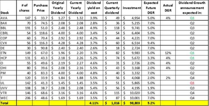 4% Dividend Yield Portfolio: An Evaluation After One Quarter | Seeking ...