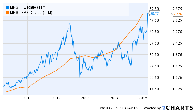 I Would Love To Own Monster Beverage, But Not At This Price (NASDAQ ...