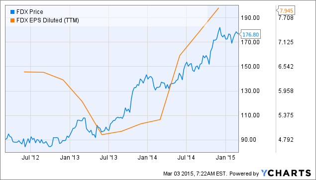 FedEx: A Great Buy And Hold Opportunity, But Not So Great For Investors ...