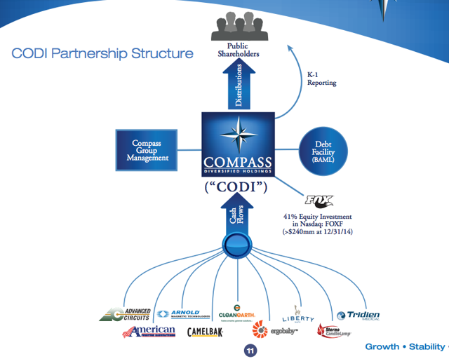 Compass Diversified Holdings A Safe +8 Dividend Worth Buying (NYSE