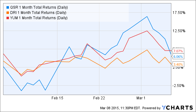 Restaurant Brands International: A Stock To Watch In 2015 (NYSE:QSR ...