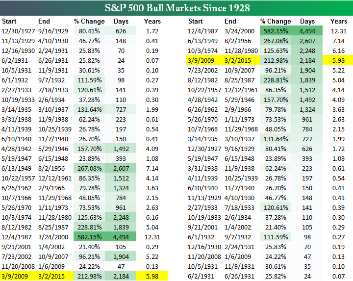 Historical Bull Markets For The S&P 500 | Seeking Alpha