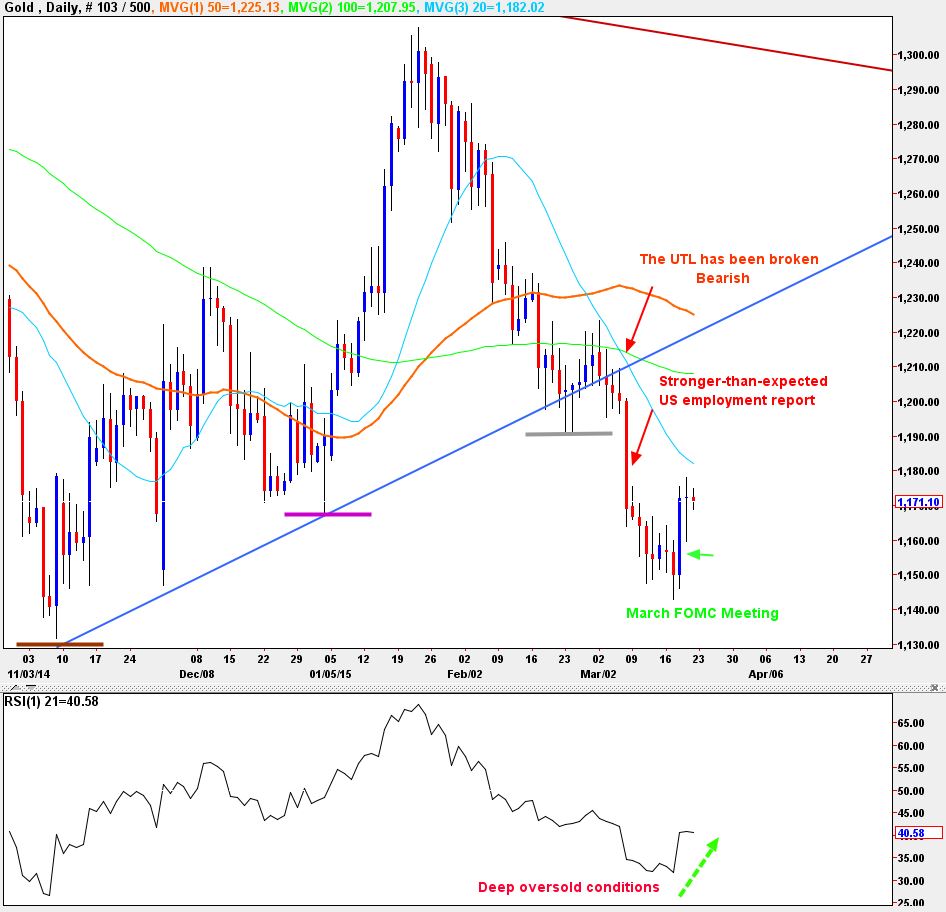 Gold Price Forecast After The March FOMC Meeting | Seeking Alpha