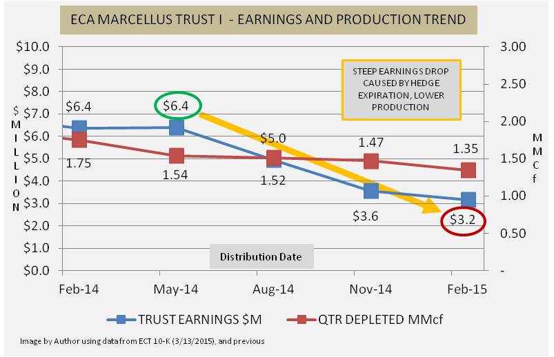 ECA Marcellus Trust I What You Should Know About This Nat Gas Pure