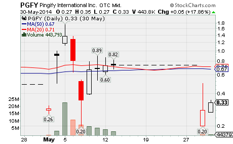 Ecry Stock Chart