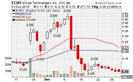 Ecry Stock Chart