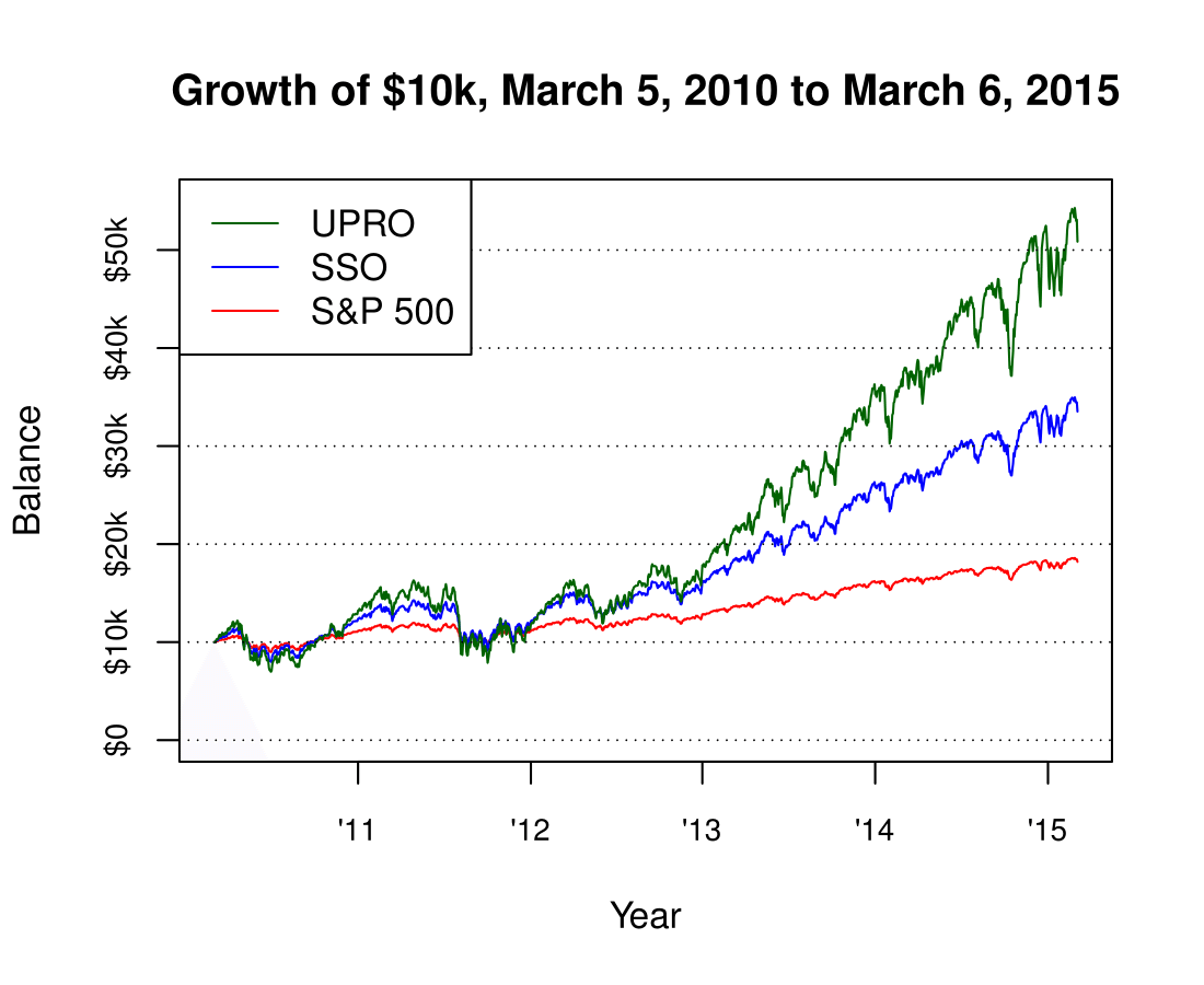 How to Trade Leveraged ETF Options