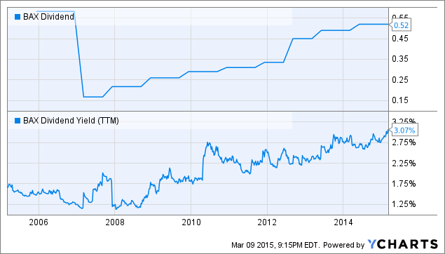 ModernGraham Quarterly Valuation Of Baxter International Inc. (NYSE:BAX ...